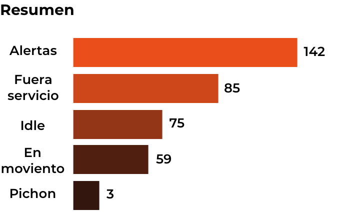Resumen de toda mi flotilla