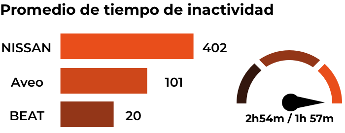 Promedio de velocidad máxima